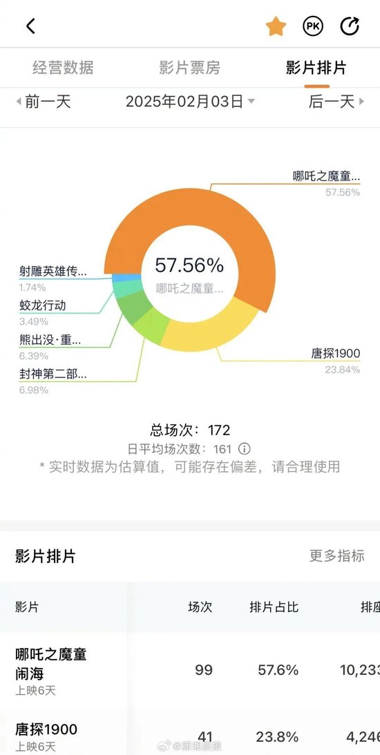 有影院一天99场!《哪吒2》彻底爆了!已破17项影史纪录 第11张 有影院一天99场!《哪吒2》彻底爆了!已破17项影史纪录 第11张