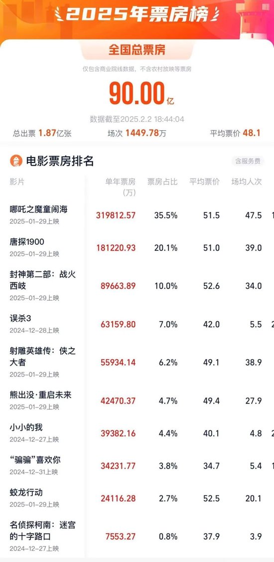 2025年度票房破90亿,全球第一!凌晨仍爆满,高峰期5分钟一场 第1张 2025年度票房破90亿,全球第一!凌晨仍爆满,高峰期5分钟一场 第1张