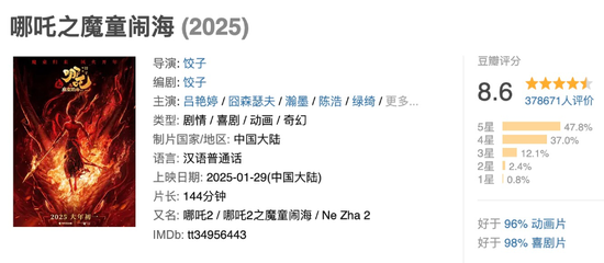 2025年度票房破90亿,全球第一!凌晨仍爆满,高峰期5分钟一场 第3张 2025年度票房破90亿,全球第一!凌晨仍爆满,高峰期5分钟一场 第3张