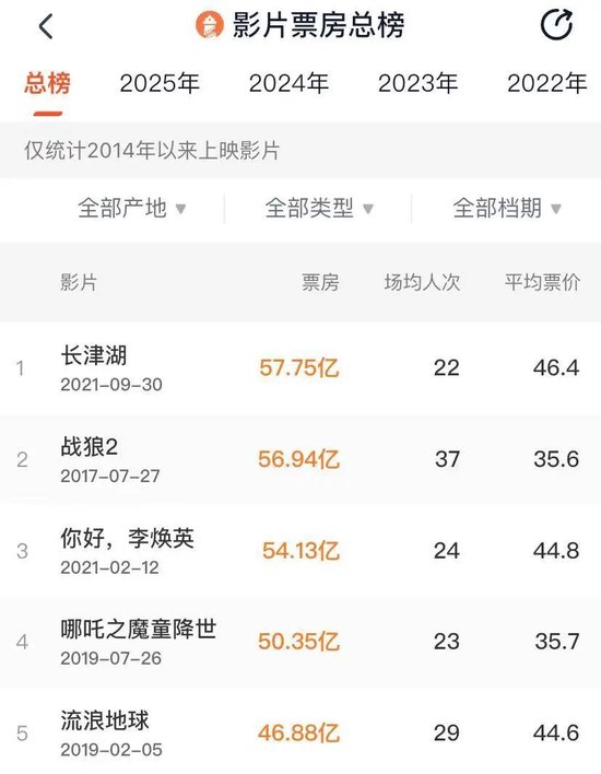 2025年度票房破90亿,全球第一!凌晨仍爆满,高峰期5分钟一场 第10张 2025年度票房破90亿,全球第一!凌晨仍爆满,高峰期5分钟一场 第10张