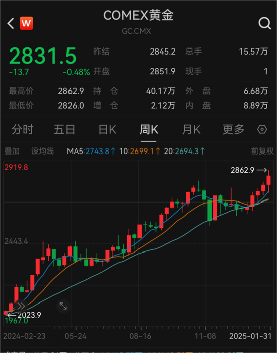 见证历史!金价飙涨刷屏 每克达846元 第4张 见证历史!金价飙涨刷屏 每克达846元 第4张