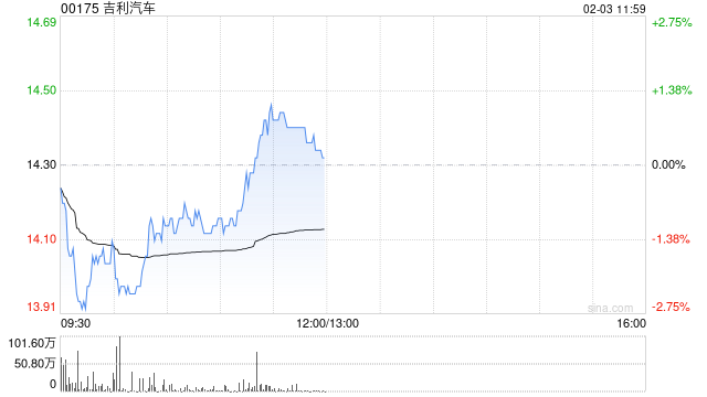 吉利汽车公布1月汽车总销量26.67万部 同比增长约25% 第1张 吉利汽车公布1月汽车总销量26.67万部 同比增长约25% 第1张