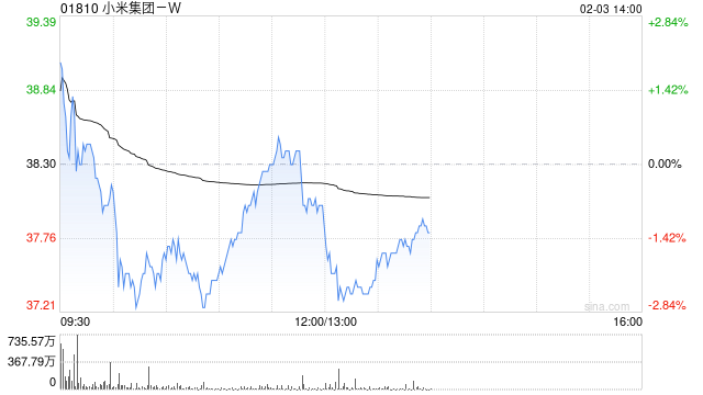 大摩:升小米集团-W目标价至45.00港元 维持“增持”评级 第1张 大摩:升小米集团-W目标价至45.00港元 维持“增持”评级 第1张