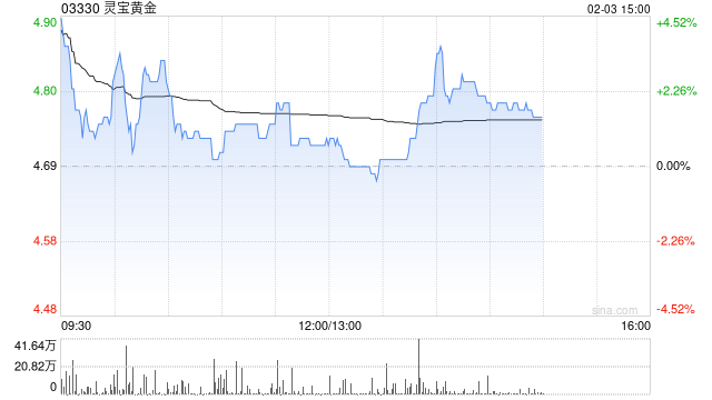 黄金股早盘普遍走高 灵宝黄金及招金矿业均涨逾4% 第1张 黄金股早盘普遍走高 灵宝黄金及招金矿业均涨逾4% 第1张