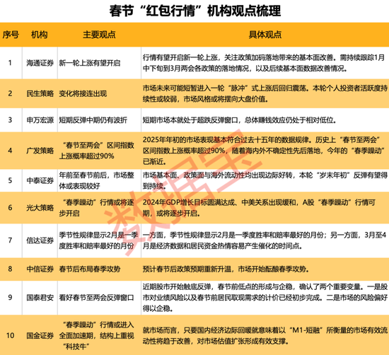 燃爆!中国资产强势上扬,大数据深挖“红包行情”,两大主线揭秘2月金股 第4张 燃爆!中国资产强势上扬,大数据深挖“红包行情”,两大主线揭秘2月金股 第4张