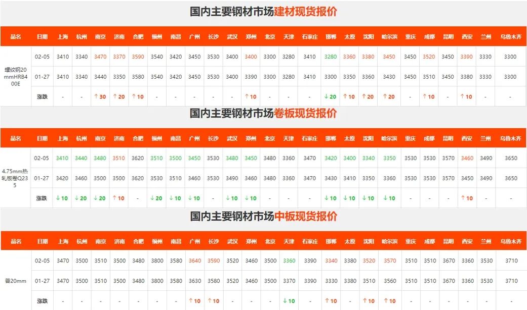 “开门红”秒变“大跳水”!钢价这是要大降? 第3张 “开门红”秒变“大跳水”!钢价这是要大降? 第3张