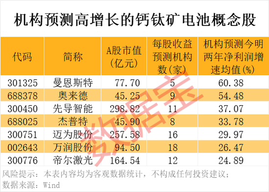 存储芯片,突然拉升!钙钛矿电池新突破,机构盯上这些概念股 第3张 存储芯片,突然拉升!钙钛矿电池新突破,机构盯上这些概念股 第3张