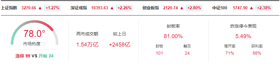 晚报| 高盛、德银都被Deepseek征服:中国市场已经坐上“牛背”!比亚迪召开智能化战略发布会!2月6日影响市场重磅消息汇总 第1张 晚报| 高盛、德银都被Deepseek征服:中国市场已经坐上“牛背”!比亚迪召开智能化战略发布会!2月6日影响市场重磅消息汇总 第1张