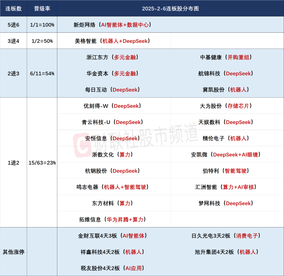 晚报| 高盛、德银都被Deepseek征服:中国市场已经坐上“牛背”!比亚迪召开智能化战略发布会!2月6日影响市场重磅消息汇总 第4张 晚报| 高盛、德银都被Deepseek征服:中国市场已经坐上“牛背”!比亚迪召开智能化战略发布会!2月6日影响市场重磅消息汇总 第4张
