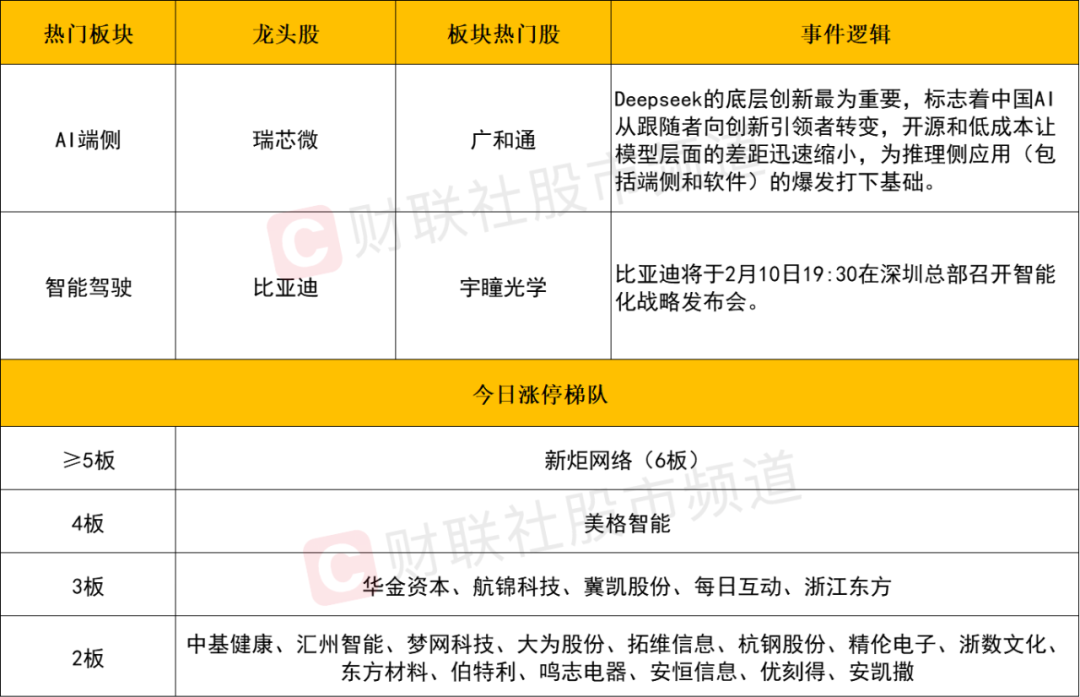 晚报| 高盛、德银都被Deepseek征服:中国市场已经坐上“牛背”!比亚迪召开智能化战略发布会!2月6日影响市场重磅消息汇总 第5张 晚报| 高盛、德银都被Deepseek征服:中国市场已经坐上“牛背”!比亚迪召开智能化战略发布会!2月6日影响市场重磅消息汇总 第5张