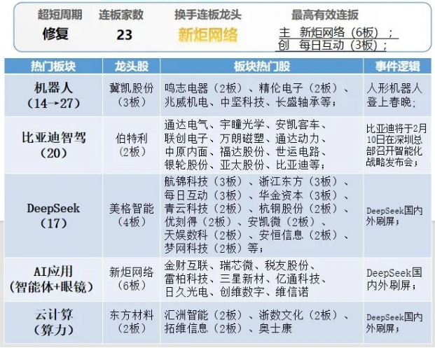 晚报| 高盛、德银都被Deepseek征服:中国市场已经坐上“牛背”!比亚迪召开智能化战略发布会!2月6日影响市场重磅消息汇总 第9张 晚报| 高盛、德银都被Deepseek征服:中国市场已经坐上“牛背”!比亚迪召开智能化战略发布会!2月6日影响市场重磅消息汇总 第9张