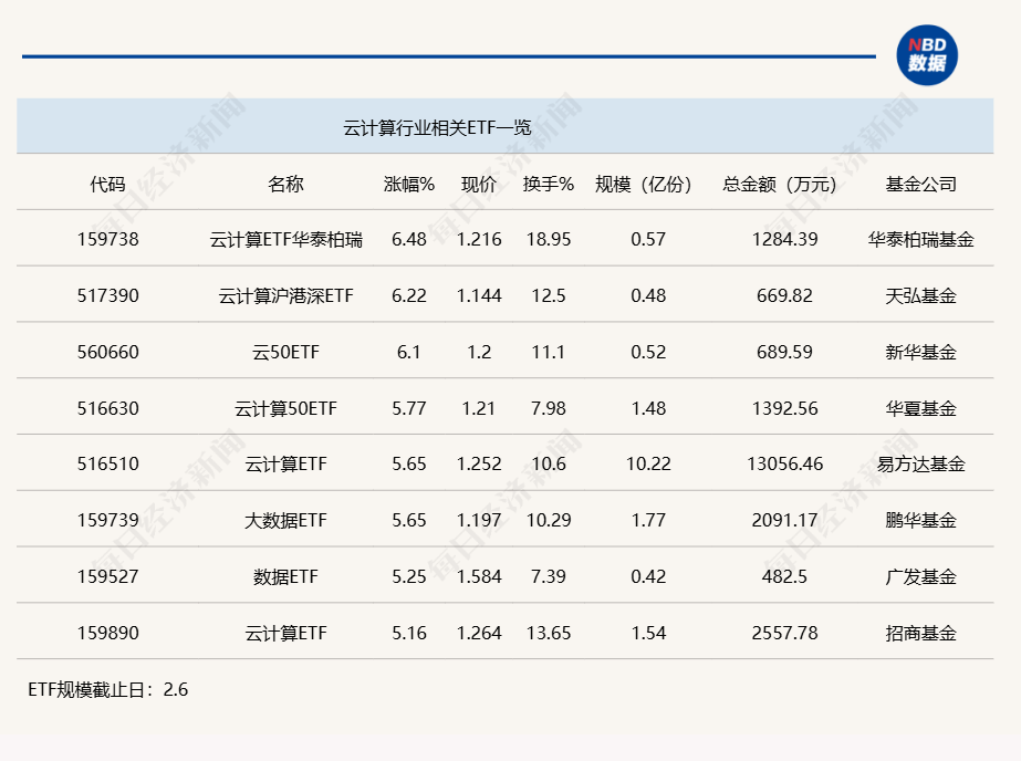 行业ETF风向标丨云计算成新热点,三只云计算ETF半日涨幅超6% 第1张 行业ETF风向标丨云计算成新热点,三只云计算ETF半日涨幅超6% 第1张