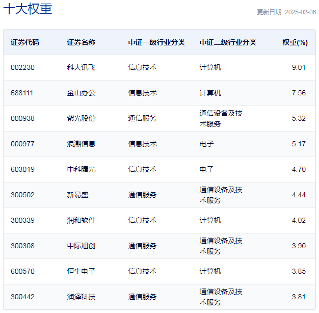 行业ETF风向标丨云计算成新热点,三只云计算ETF半日涨幅超6% 第4张 行业ETF风向标丨云计算成新热点,三只云计算ETF半日涨幅超6% 第4张