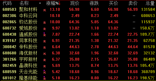 A股,大爆发!近2万亿元成交! 第1张 A股,大爆发!近2万亿元成交! 第1张