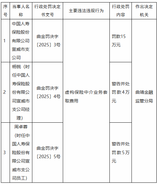 国寿寿险宣威市支公司因虚构保险中介业务套取费用被罚15万元 第1张 国寿寿险宣威市支公司因虚构保险中介业务套取费用被罚15万元 第1张