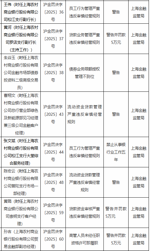 因员工行为管理严重违反审慎经营规则等违法违规行为 上海农村商业银行8名员工被罚 其中一名员工被禁业五年 第1张 因员工行为管理严重违反审慎经营规则等违法违规行为 上海农村商业银行8名员工被罚 其中一名员工被禁业五年 第1张