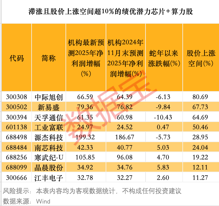 DeepSeek引爆科技自信!算力、芯片需求或持续攀升,9只滞涨绩优潜力股上涨空间超10% 第3张 DeepSeek引爆科技自信!算力、芯片需求或持续攀升,9只滞涨绩优潜力股上涨空间超10% 第3张