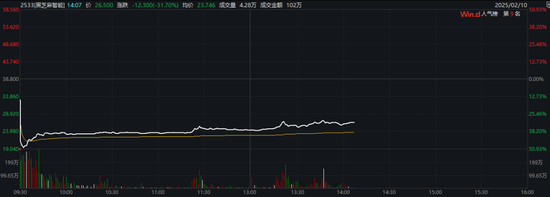 暴涨50%→暴跌50%!智驾明星股黑芝麻智能突然崩了,啥情况? 第4张 暴涨50%→暴跌50%!智驾明星股黑芝麻智能突然崩了,啥情况? 第4张