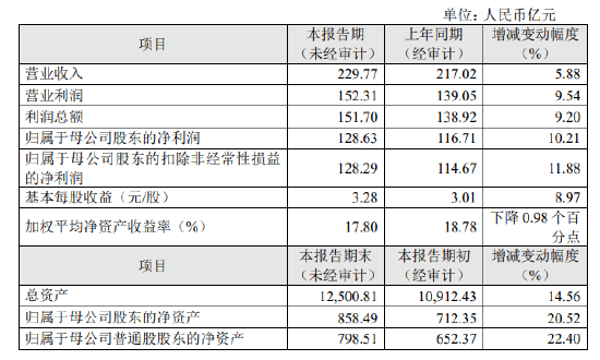 成都银行公布2024年度业绩快报:实现净利润128.63亿元 同比增长10.21% 第1张 成都银行公布2024年度业绩快报:实现净利润128.63亿元 同比增长10.21% 第1张