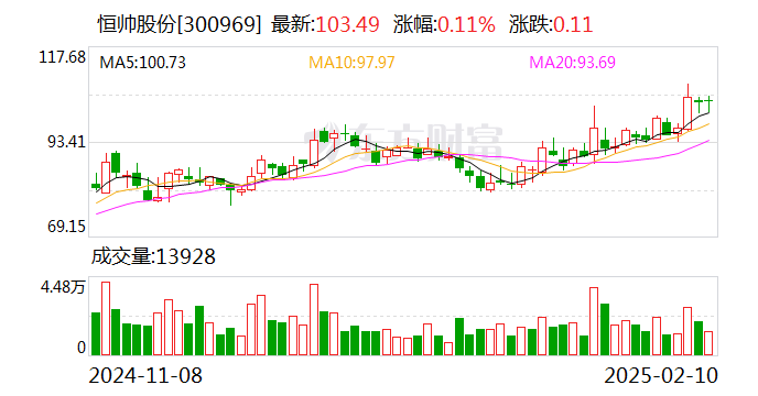 恒帅股份:向不特定对象发行可转债获证监会同意注册批复 第1张 恒帅股份:向不特定对象发行可转债获证监会同意注册批复 第1张