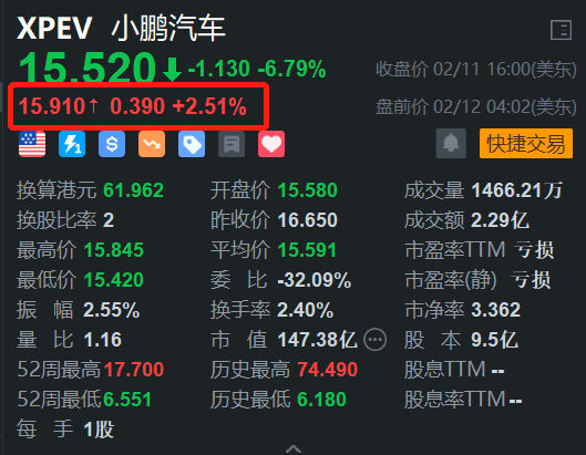 小鹏汽车盘前涨2.5% 机构料其全年销售翻倍目标可轻松实现 第1张 小鹏汽车盘前涨2.5% 机构料其全年销售翻倍目标可轻松实现 第1张