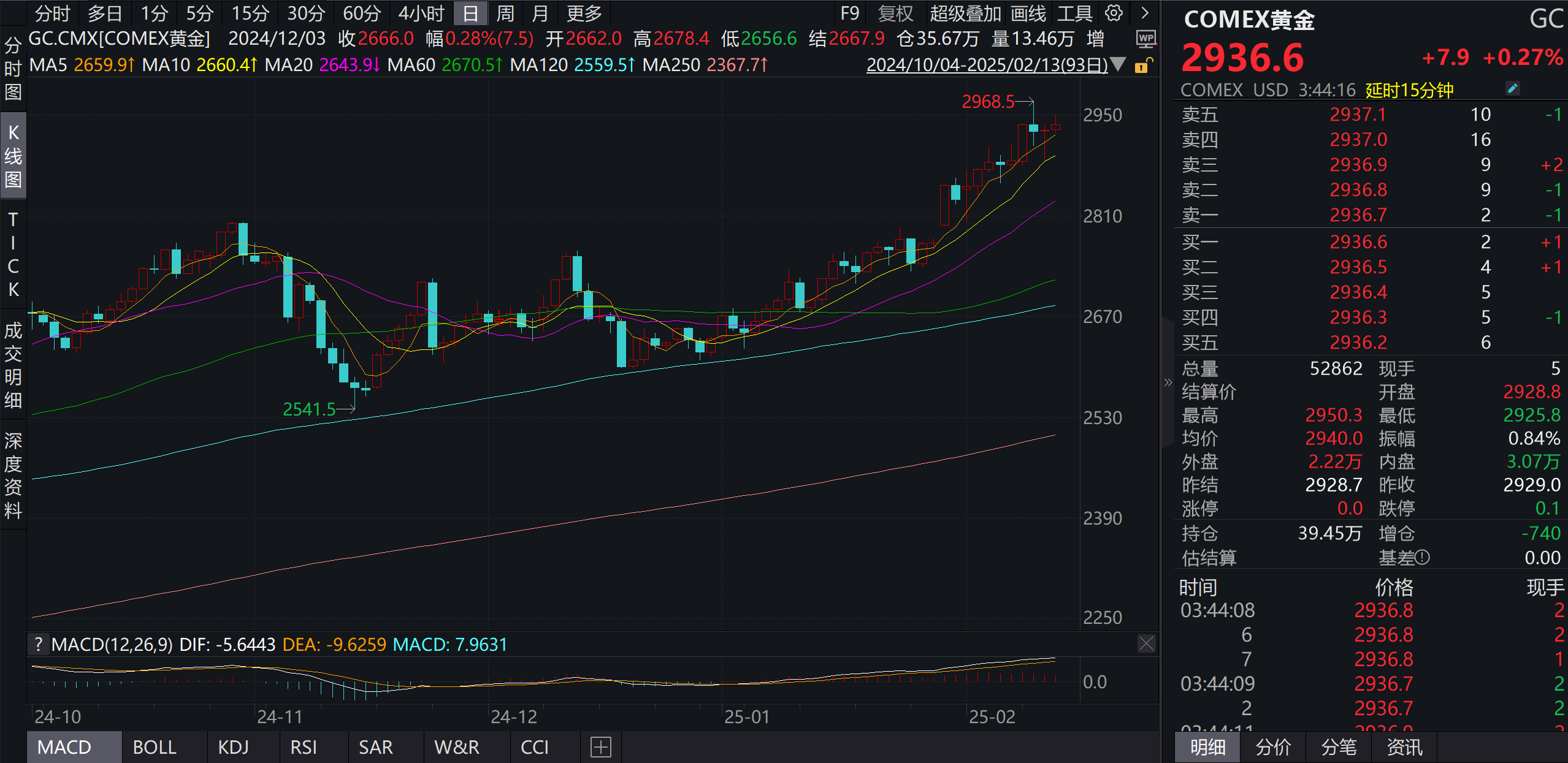 黄金回购太火爆!有银行已经预约到3月下旬 业内:2025年黄金整体仍有上行空间 第2张 黄金回购太火爆!有银行已经预约到3月下旬 业内:2025年黄金整体仍有上行空间 第2张