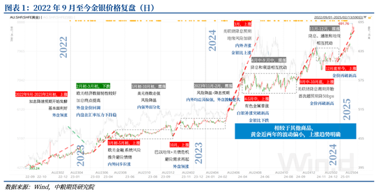 贵金属：赓续——连破新高之后  第5张