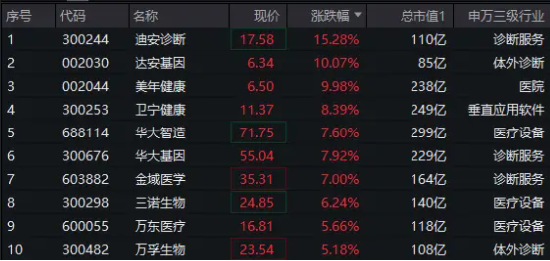 华为将发布AI病理模型，医疗ETF（512170）放量涨3%！AI医疗领衔，美年健康、达安基因涨停，迪安诊断涨逾15%  第1张