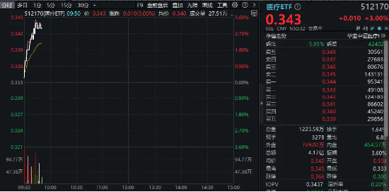 华为将发布AI病理模型，医疗ETF（512170）放量涨3%！AI医疗领衔，美年健康、达安基因涨停，迪安诊断涨逾15%  第2张