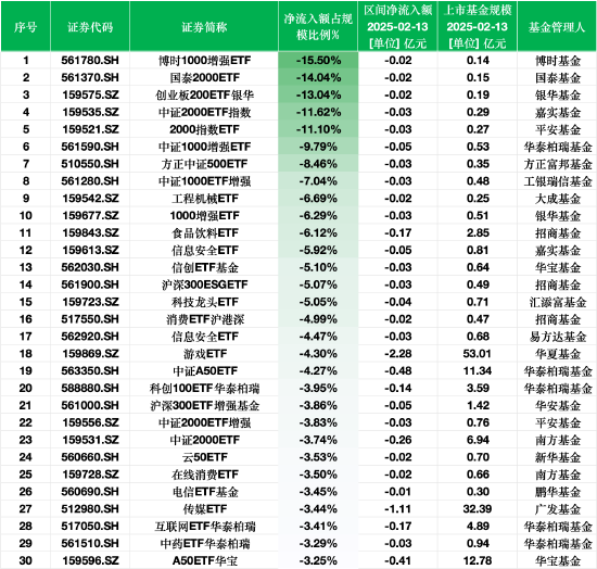 最不受欢迎ETF:2月13日博时1000增强ETF净流出额占比15.50%,国泰2000ETF占比14.04%(附名单) 第1张 最不受欢迎ETF:2月13日博时1000增强ETF净流出额占比15.50%,国泰2000ETF占比14.04%(附名单) 第1张