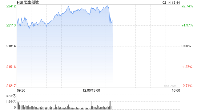 午评：港股恒指涨2.24% 恒生科指涨3.07%互联网医疗股集体飙升  第2张