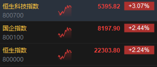 午评：港股恒指涨2.24% 恒生科指涨3.07%互联网医疗股集体飙升  第3张