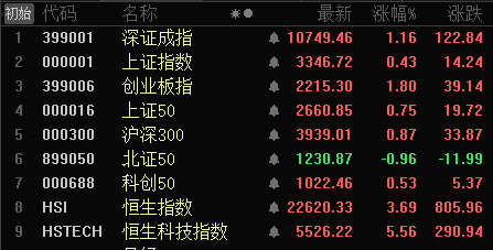 港股科技股，全线大爆发！恒指爆拉800点，阿里健康大涨29%！  第1张