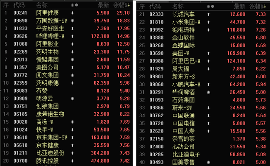 港股科技股，全线大爆发！恒指爆拉800点，阿里健康大涨29%！  第2张
