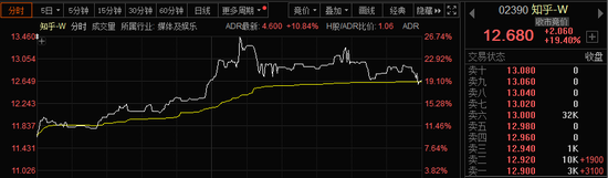 港股科技股，全线大爆发！恒指爆拉800点，阿里健康大涨29%！  第3张