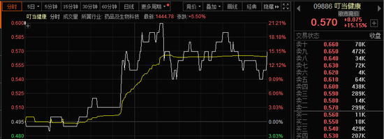 港股科技股，全线大爆发！恒指爆拉800点，阿里健康大涨29%！  第5张
