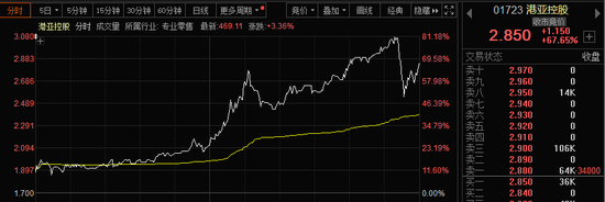港股科技股，全线大爆发！恒指爆拉800点，阿里健康大涨29%！  第6张