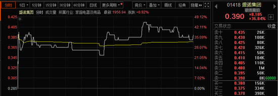 港股科技股，全线大爆发！恒指爆拉800点，阿里健康大涨29%！  第7张