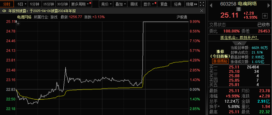 港股科技股，全线大爆发！恒指爆拉800点，阿里健康大涨29%！  第10张