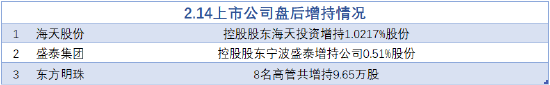 2月14日增减持汇总：海天股份等3股增持 光环新网等12股减持（表）  第1张