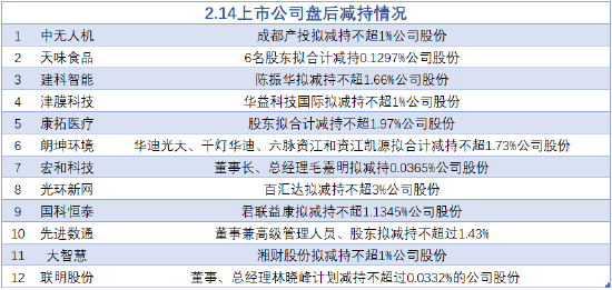 2月14日增减持汇总：海天股份等3股增持 光环新网等12股减持（表）  第2张