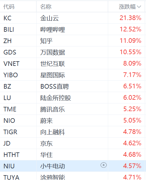 纳斯达克中国金龙指数涨超3%:金山云涨超21%,哔哩哔哩涨超12% 第1张 纳斯达克中国金龙指数涨超3%:金山云涨超21%,哔哩哔哩涨超12% 第1张