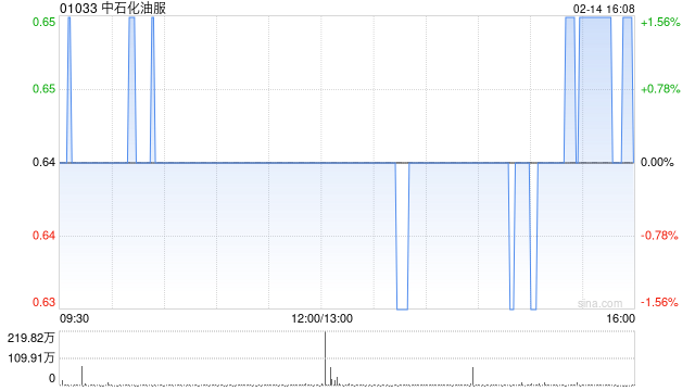 中石化油服2月14日斥资人民币200万元回购102.13万股A股  第1张