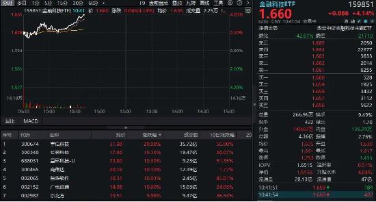 “AI+金融”爆发,金融科技ETF(159851)飙涨超4%逼近历史高点!成份股狂掀涨停潮,宇信科技20CM涨停 第1张 “AI+金融”爆发,金融科技ETF(159851)飙涨超4%逼近历史高点!成份股狂掀涨停潮,宇信科技20CM涨停 第1张
