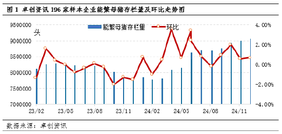卓创资讯:规模企业母猪暂未开启减产 产能拐点未至 第3张 卓创资讯:规模企业母猪暂未开启减产 产能拐点未至 第3张