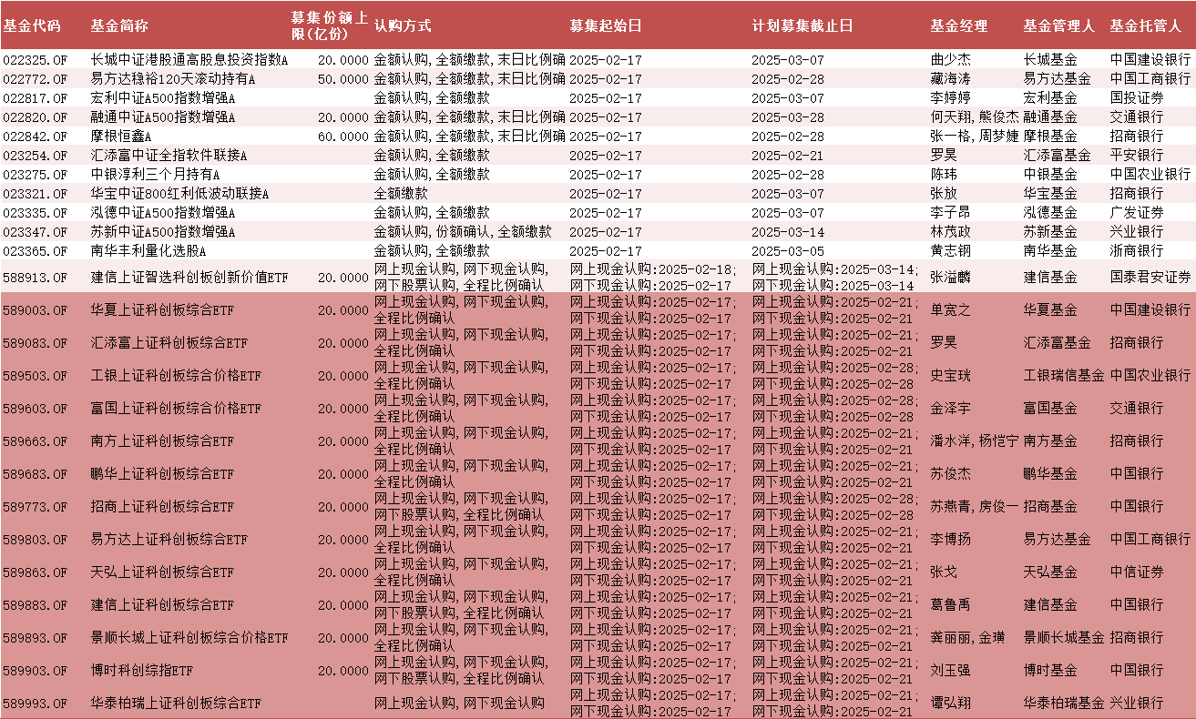 头部公募竞技！13只上证科创板综合ETF同日发售 有望为市场带来260亿资金  第1张