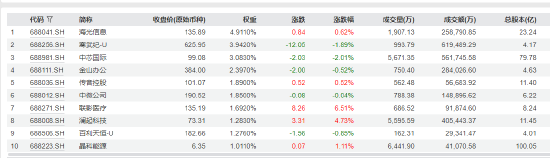 头部公募竞技！13只上证科创板综合ETF同日发售 有望为市场带来260亿资金  第2张