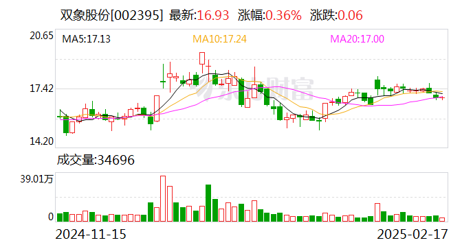 双象股份：公司2025年第一季度报告将在今年4月份披露  第1张