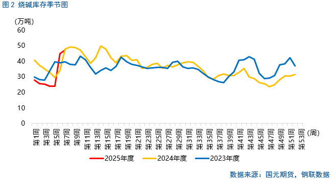 【烧碱】烧碱基本面“偏强”，为何延续下跌？  第4张