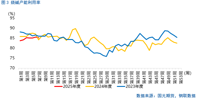 【烧碱】烧碱基本面“偏强”，为何延续下跌？  第5张